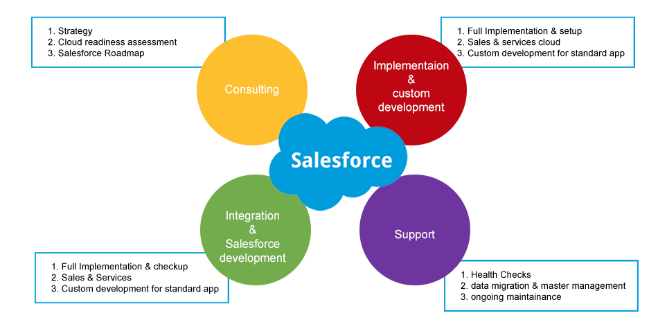 Salesforce development cycle